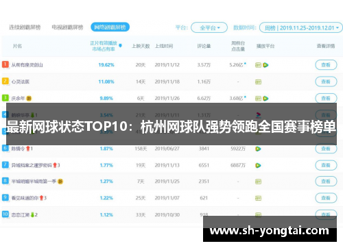 最新网球状态TOP10：杭州网球队强势领跑全国赛事榜单