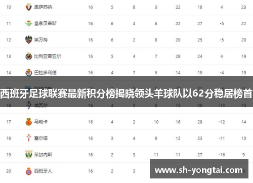 西班牙足球联赛最新积分榜揭晓领头羊球队以62分稳居榜首
